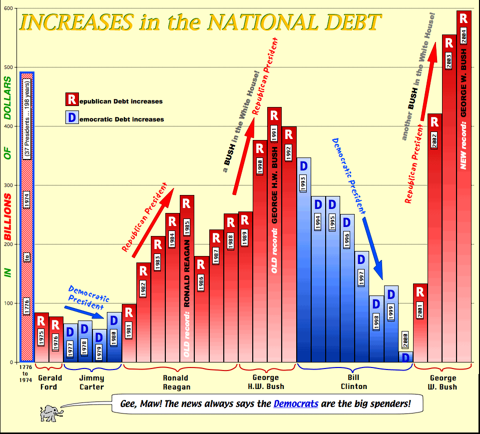 California Debt History Chart