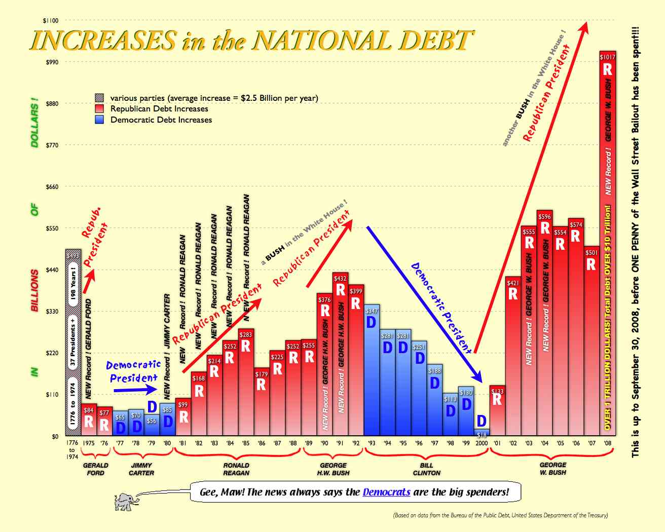 Debt By President Chart